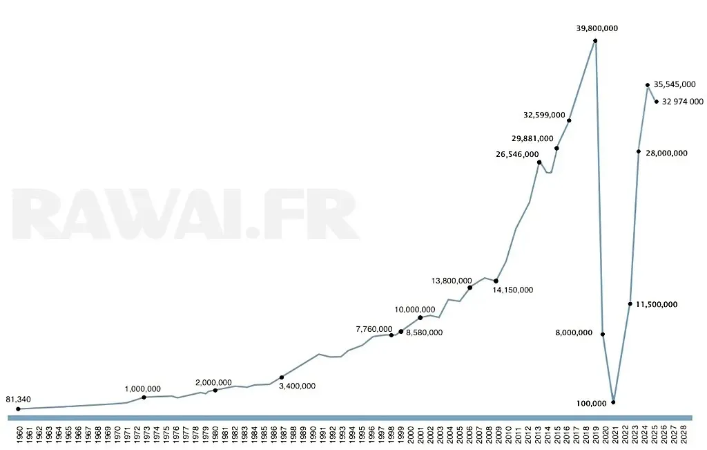 evolution-du-nombre-de-visiteurs-etrangers-en-thailande-2026