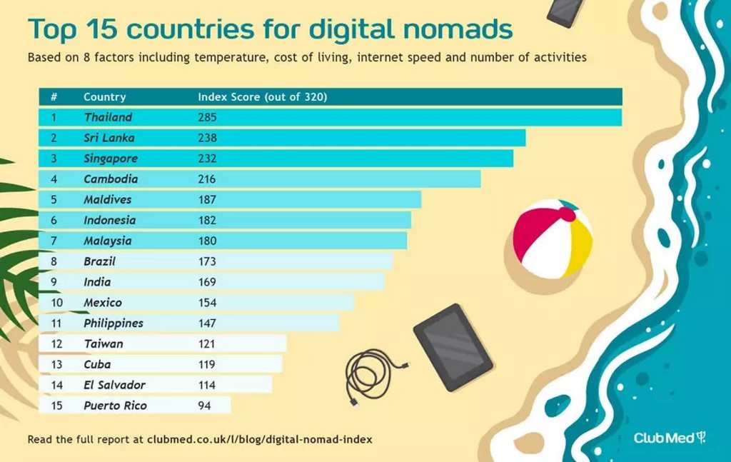 LES 15 MEILLEURS PAYS POUR LES DIGITAL NOMADS