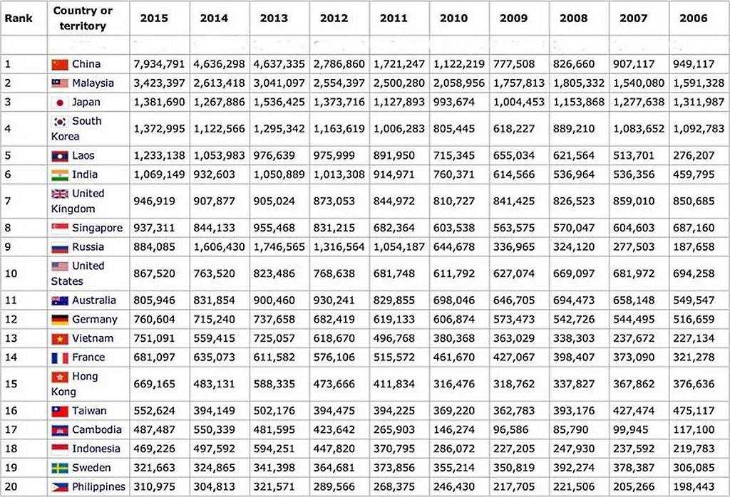 LES CHIFFRES DU TOURISME EN THAILANDE