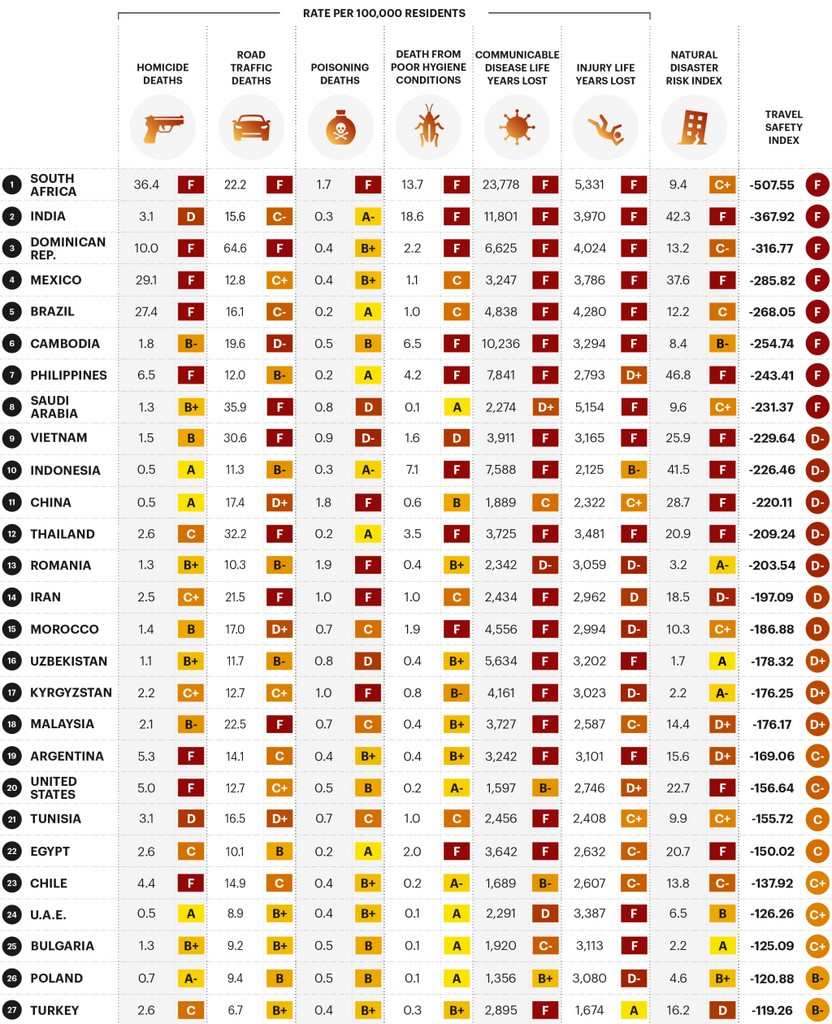 LES PAYS LES PLUS DANGEREUX EN 2022